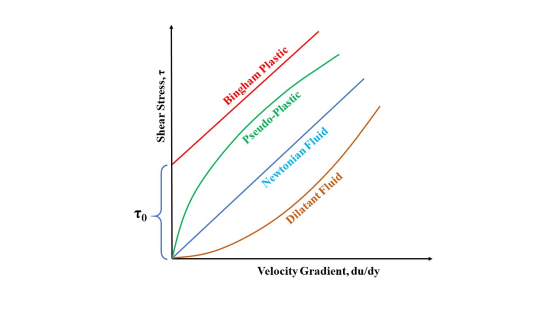 Shear stress v/s velocity gradient for Newtonian and Non-Newtonian fluids