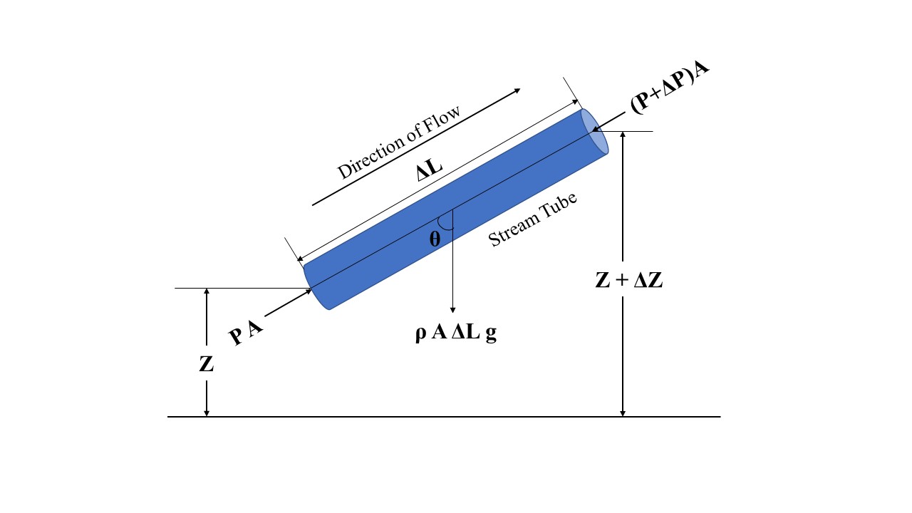Bernoulli's Equation Derivation Force Balance