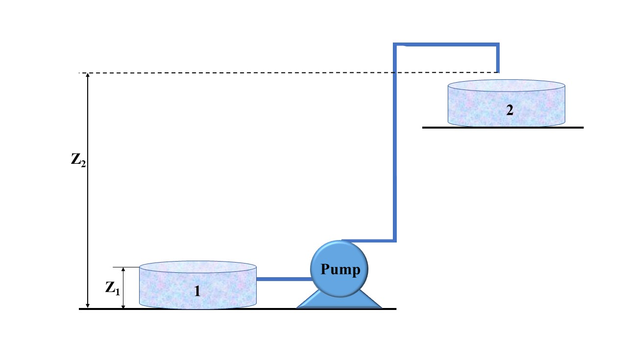 Bernoulli's Equation Derivation and Application » All Info ChE