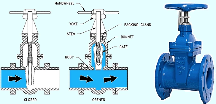 Diagram of a gate valves featuring a flat or wedge-shaped gate that moves vertically to control the flow of fluid through a pipeline, commonly used for full flow or shut-off applications.