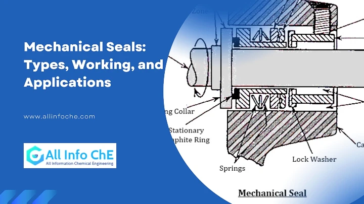 Diagram showing various types of mechanical seals used in pumps and compressors, highlighting their components and sealing surfaces for fluid containment.