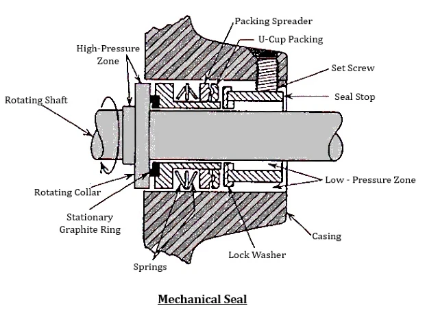 An industrial mechanical seals, consisting of two main sealing surfaces. One surface is stationary while the other rotates, creating a tight seal around a rotating shaft to prevent fluid leakage in a pump or compressor system.