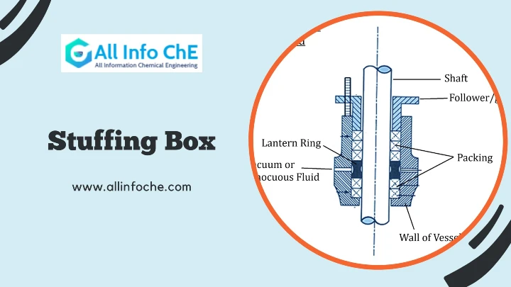 Close-up image of a mechanical stuffing box used in industrial applications for sealing rotating shafts.