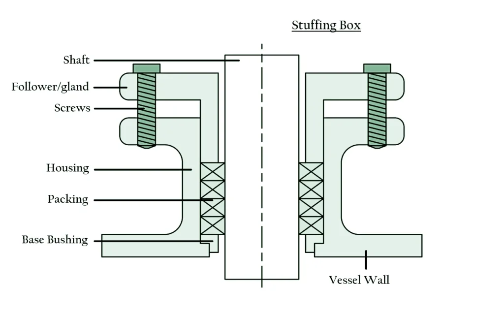 Detailed view of a stuffing box used in seals, showing its components, including the packing, gland, and shaft for preventing leakage in pumps and valves.