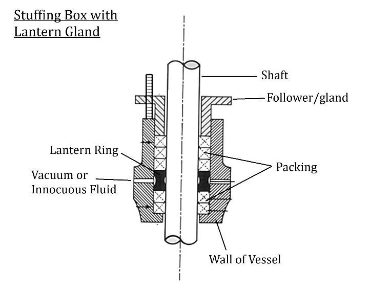 Detailed diagram of a stuffing box with a lantern gland, showing key components including the sealing chamber, packing rings, and gland follower, used to prevent leakage in mechanical systems.