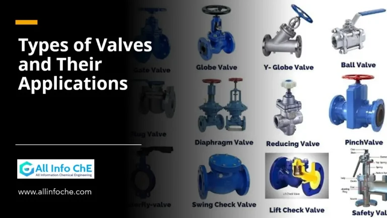 Illustration of different types of valves, including ball valves, gate valves, globe valves, check valves, and butterfly valves, with labels and applications in fluid control systems.