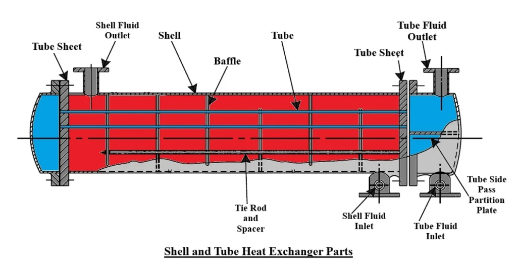 A labeled diagram of a shell-and-tube heat exchanger, showing key components including the shell, tube bundle, inlet and outlet nozzles for the shell-side and tube-side fluids, baffles for flow direction, tube sheets for securing the tubes, and support structures. The image illustrates the internal layout and function of each part.