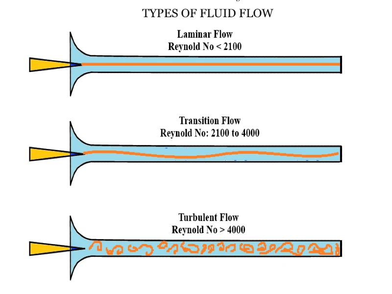 A diagram illustrating types of fluid flow, showing:

Laminar Flow – smooth and parallel layers of fluid with minimal mixing.
Turbulent Flow – chaotic and irregular fluid motion with mixing.
Transitional Flow – intermediate state between laminar and turbulent flow.