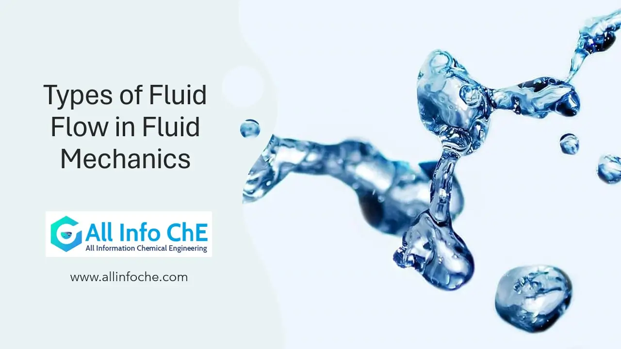 An infographic illustrating types of fluid flow in fluid mechanics, showing diagrams of streamline (laminar), turbulent, and transitional flows with labeled flow patterns.